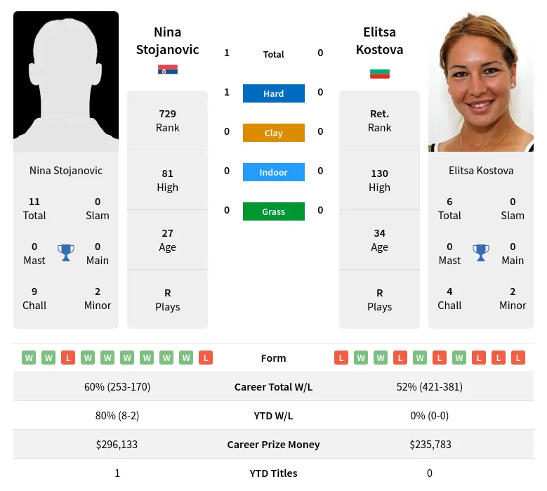 Stojanovic Kostova H2h Summary Stats 2nd June 2024