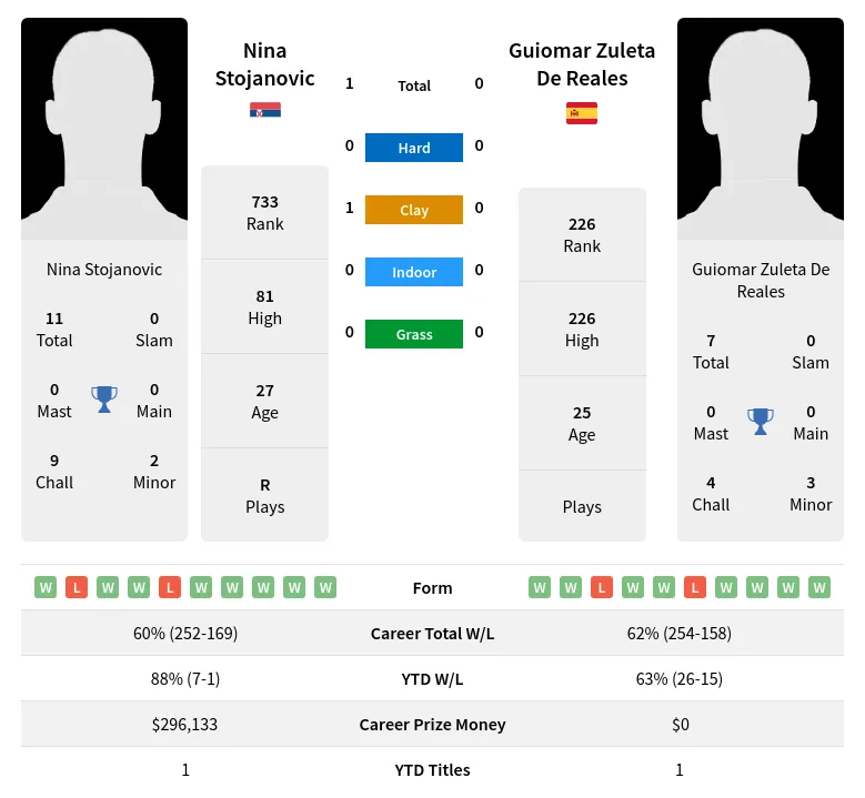 Reales Stojanovic H2h Summary Stats 19th April 2024