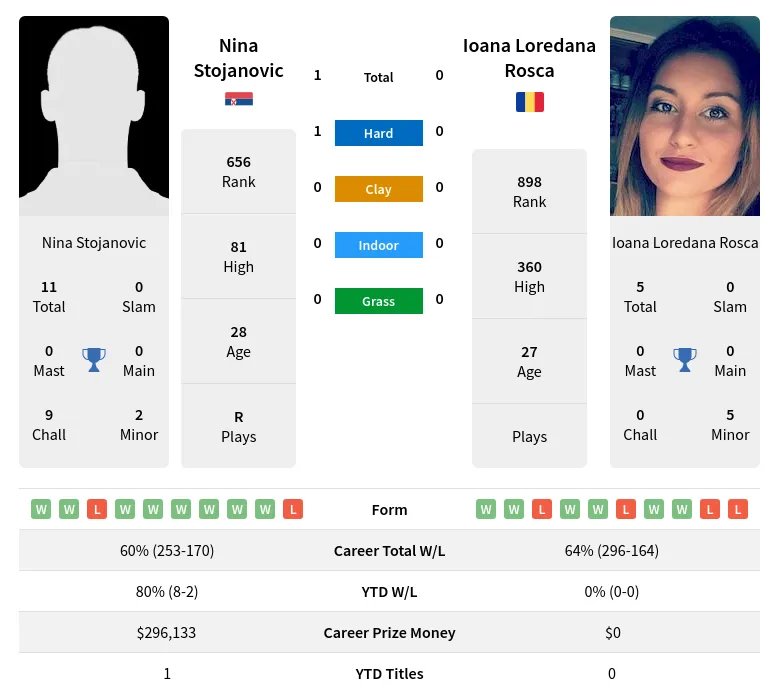 Rosca Stojanovic H2h Summary Stats 19th April 2024