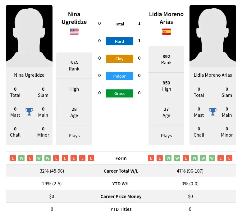 Arias Ugrelidze H2h Summary Stats 19th April 2024