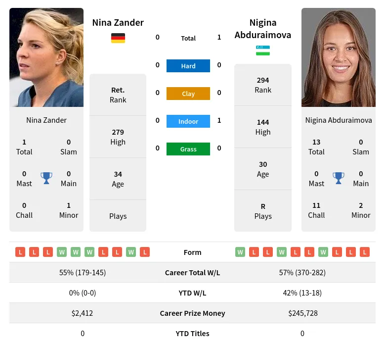 Abduraimova Zander H2h Summary Stats 19th April 2024