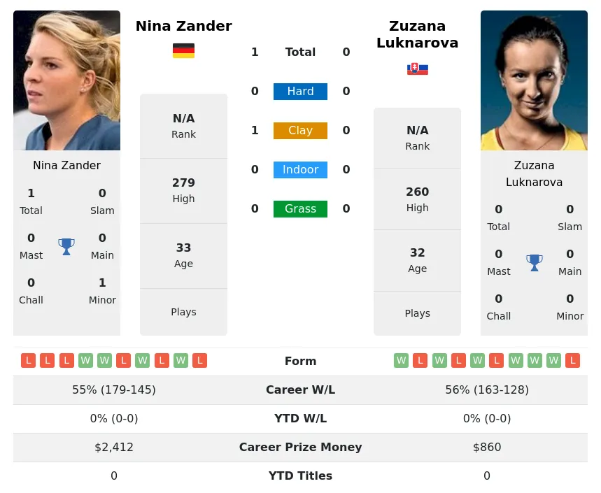 Zander Luknarova H2h Summary Stats 23rd April 2024