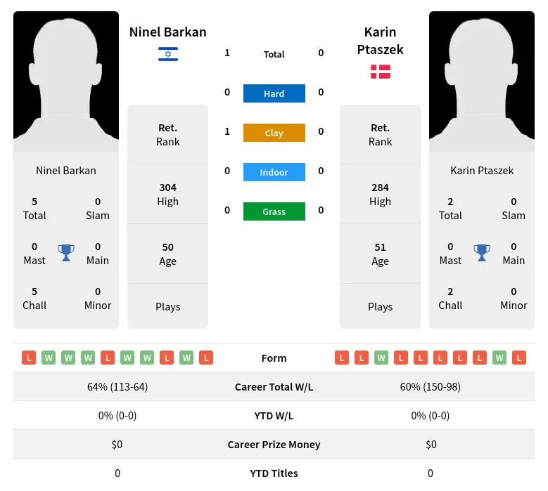 Barkan Ptaszek H2h Summary Stats 2nd July 2024