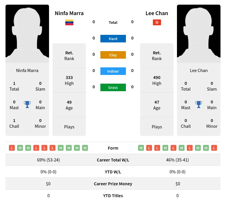Marra Chan H2h Summary Stats 5th July 2024