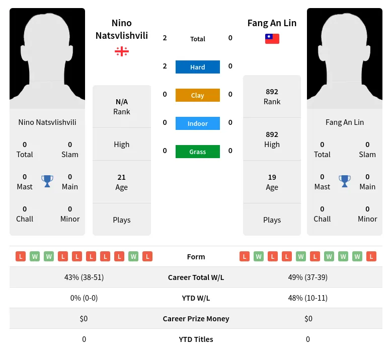 Natsvlishvili Lin H2h Summary Stats 19th April 2024