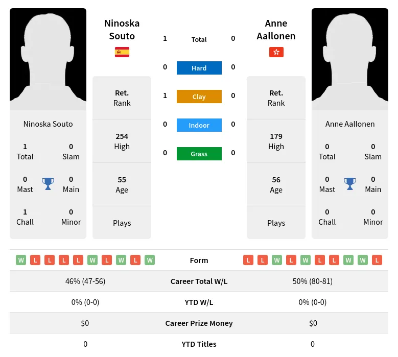 Souto Aallonen H2h Summary Stats 3rd July 2024