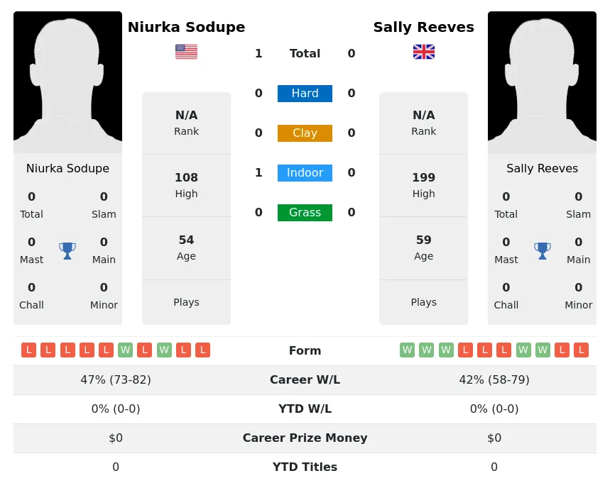 Sodupe Reeves H2h Summary Stats 1st July 2024
