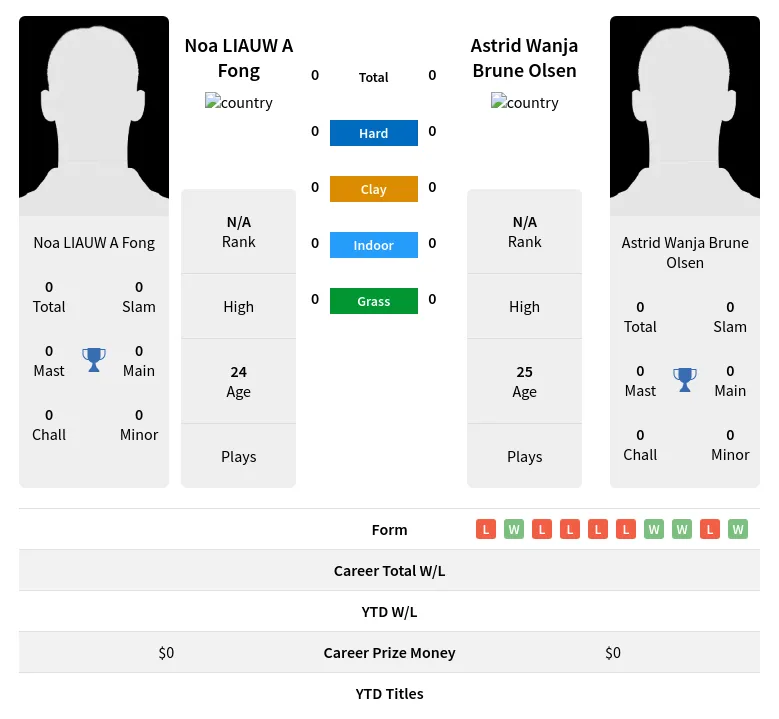 Fong Olsen H2h Summary Stats 19th April 2024