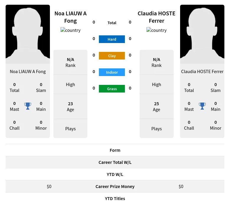 Ferrer Fong H2h Summary Stats 19th April 2024