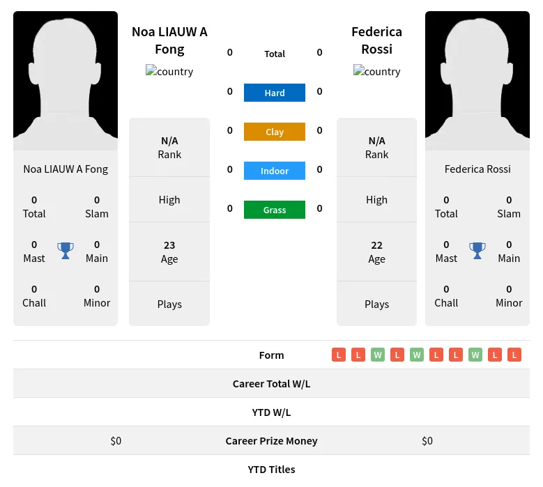 Fong Rossi H2h Summary Stats 29th March 2024