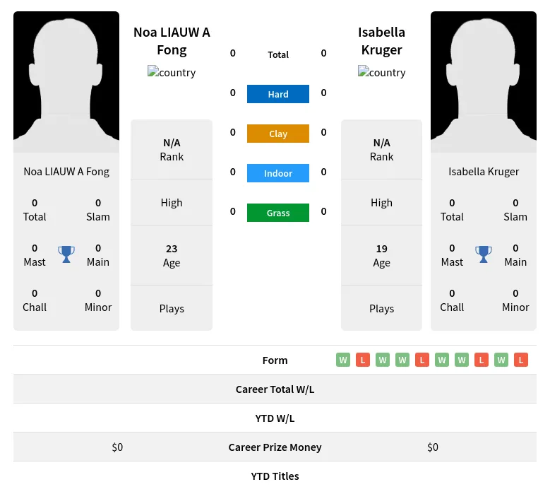 Kruger Fong H2h Summary Stats 20th April 2024