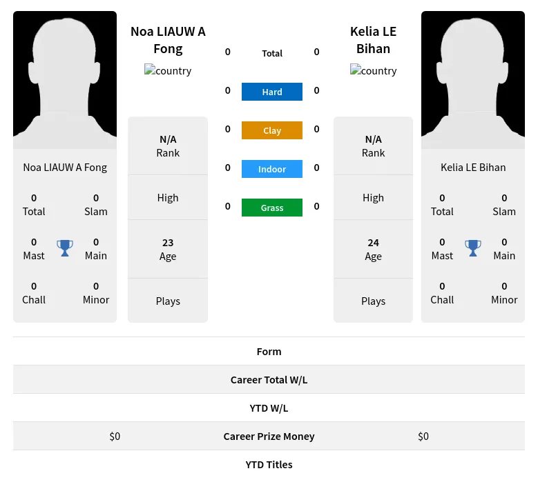 Bihan Fong H2h Summary Stats 19th April 2024