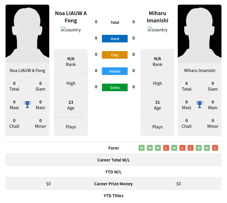 Imanishi Fong H2h Summary Stats 19th April 2024