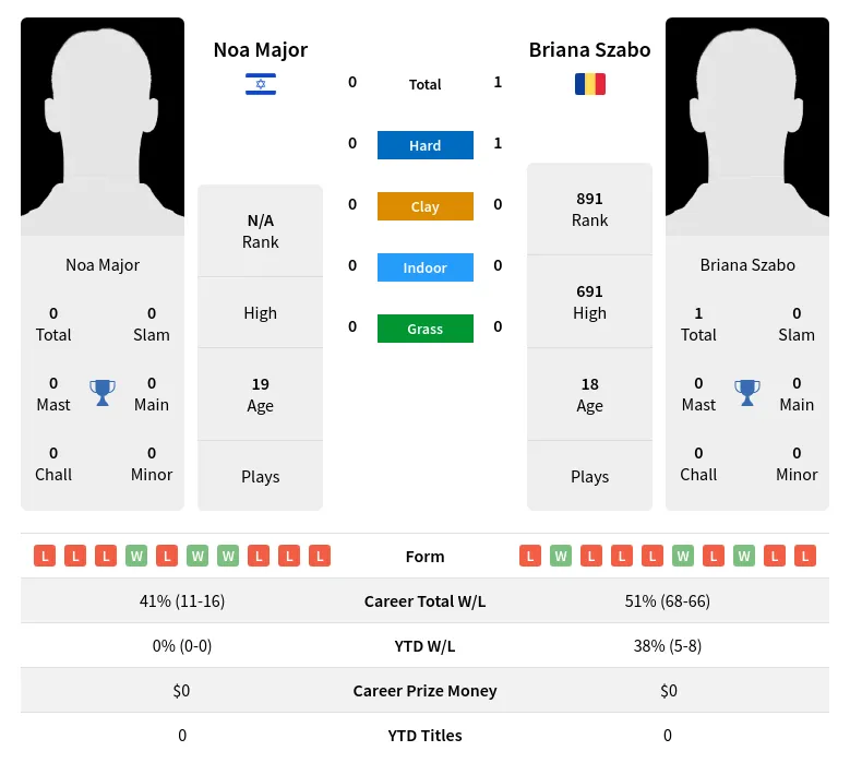 Szabo Major H2h Summary Stats 28th March 2024