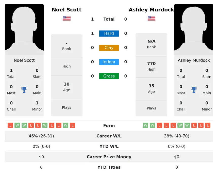 Scott Murdock H2h Summary Stats 19th April 2024