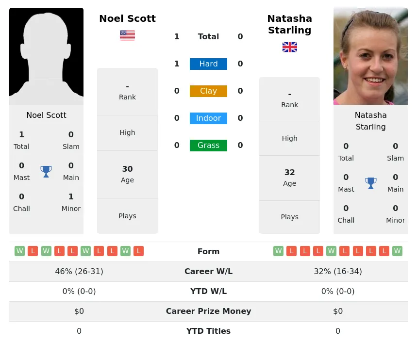 Scott Starling H2h Summary Stats 19th April 2024