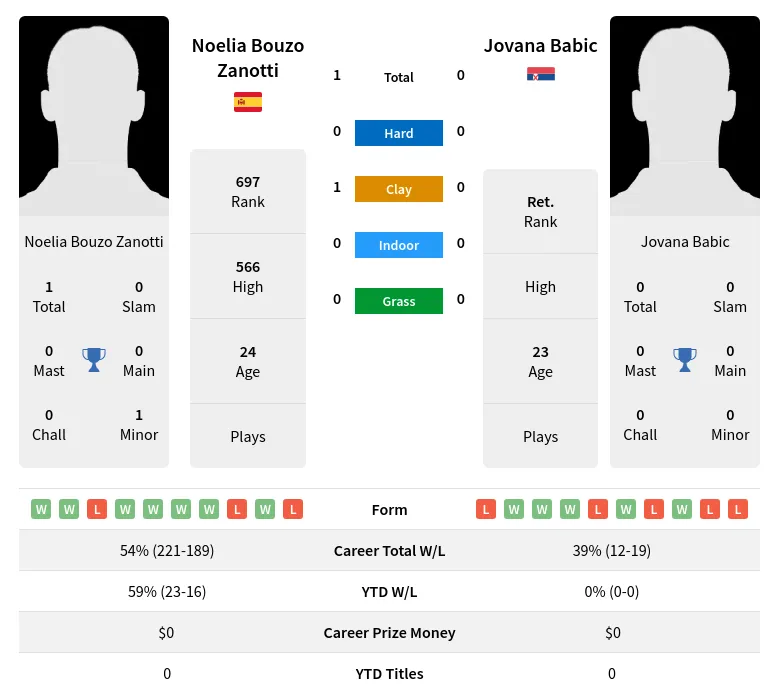 Zanotti Babic H2h Summary Stats 18th April 2024