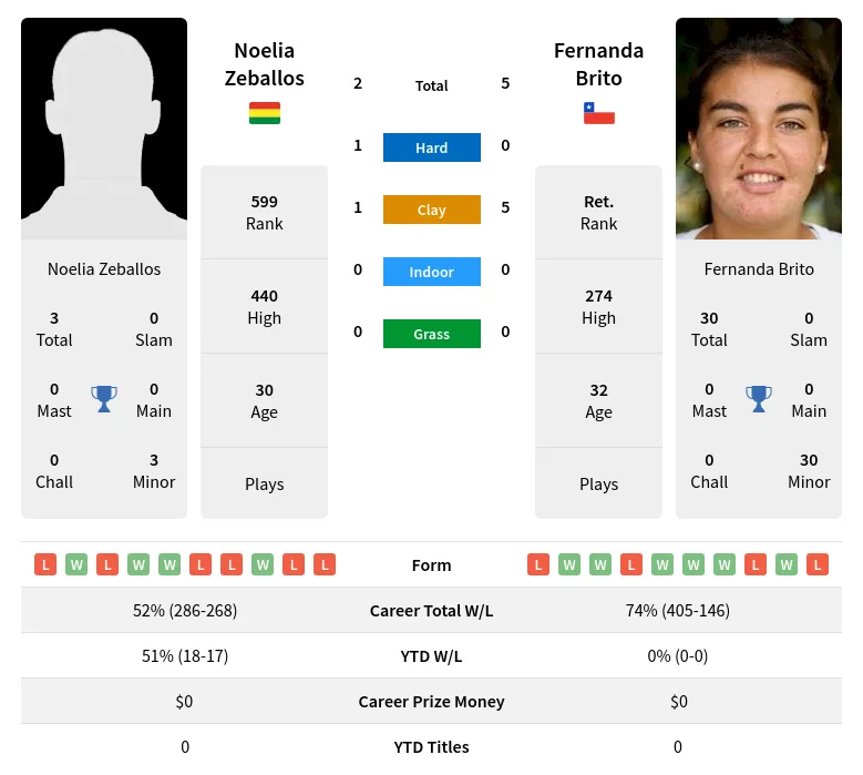 Zeballos Brito H2h Summary Stats 23rd April 2024