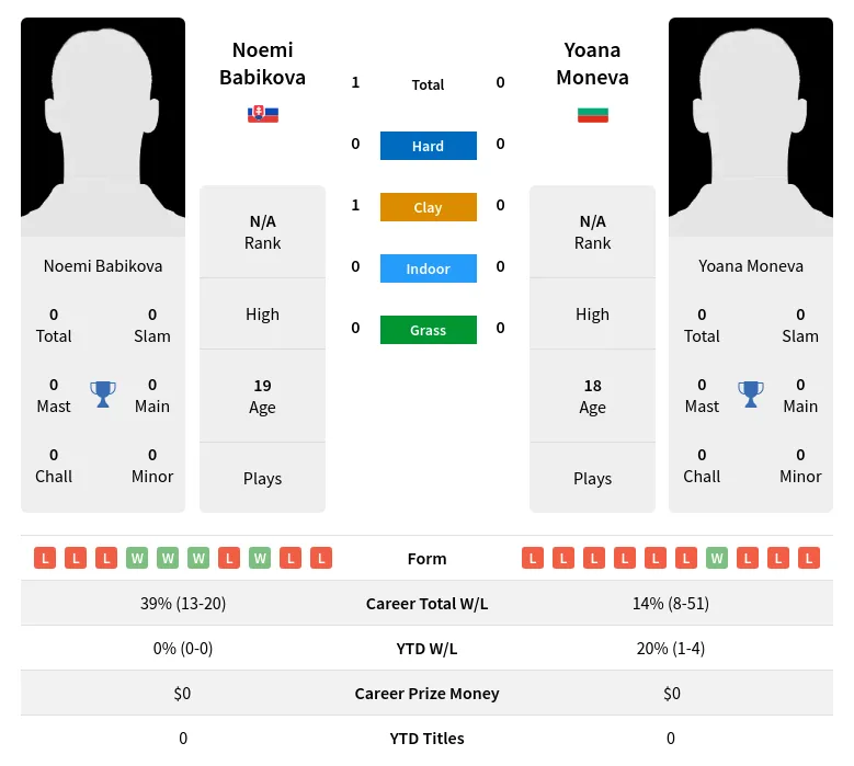 Babikova Moneva H2h Summary Stats 19th April 2024