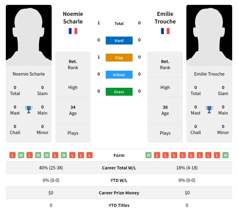 Scharle Trouche H2h Summary Stats 28th June 2024