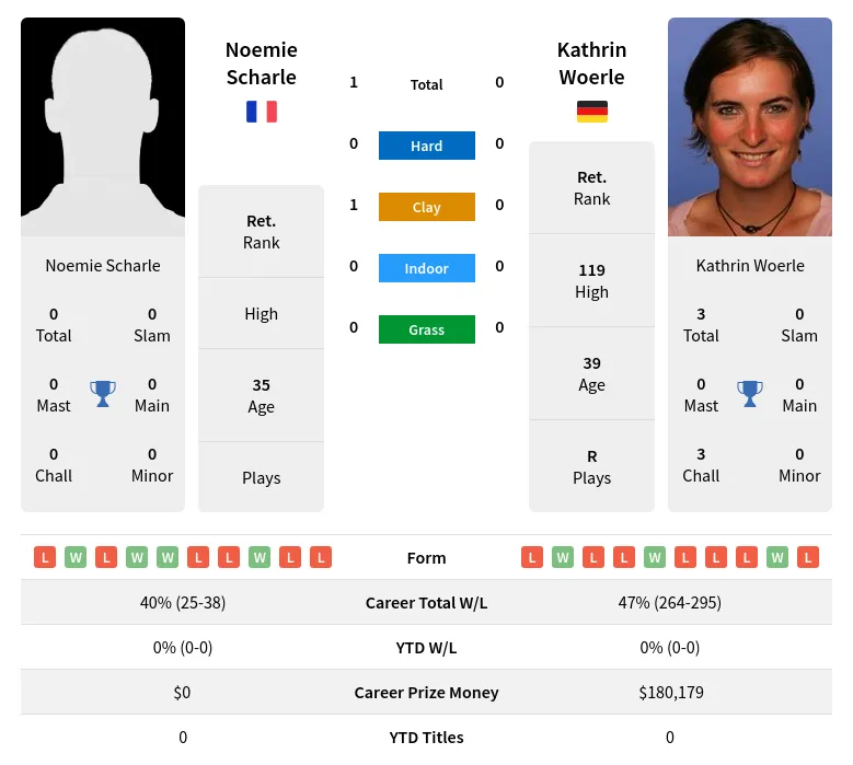Scharle Woerle H2h Summary Stats 25th June 2024
