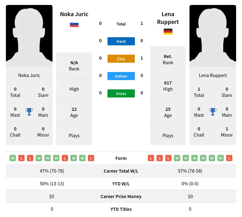 Ruppert Juric H2h Summary Stats 28th March 2024