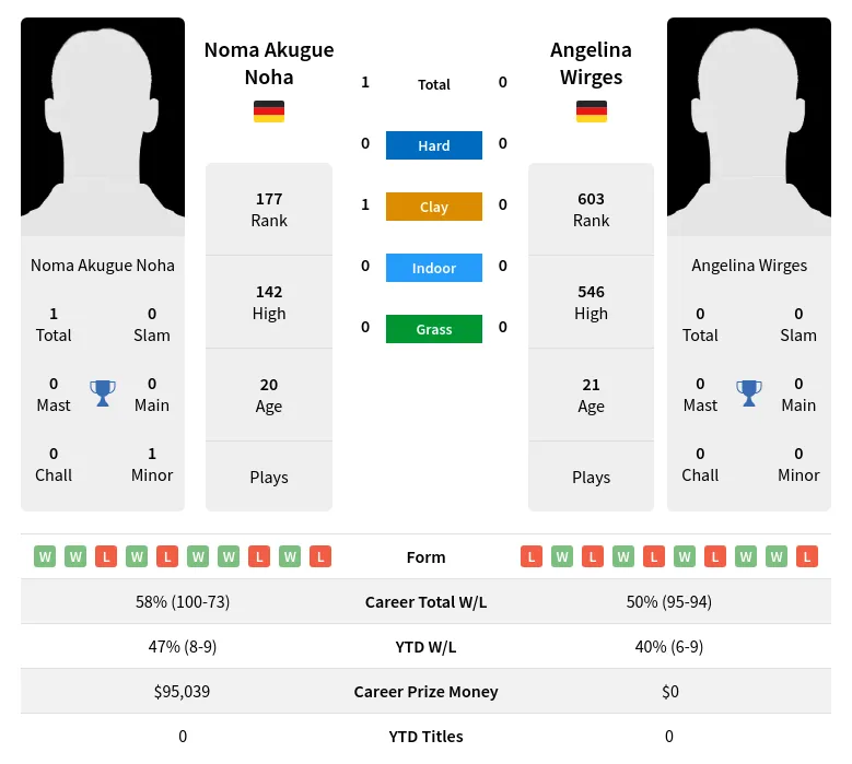 Noha Wirges H2h Summary Stats 17th April 2024