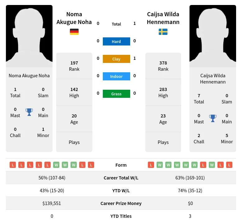 Noha Hennemann H2h Summary Stats 18th April 2024