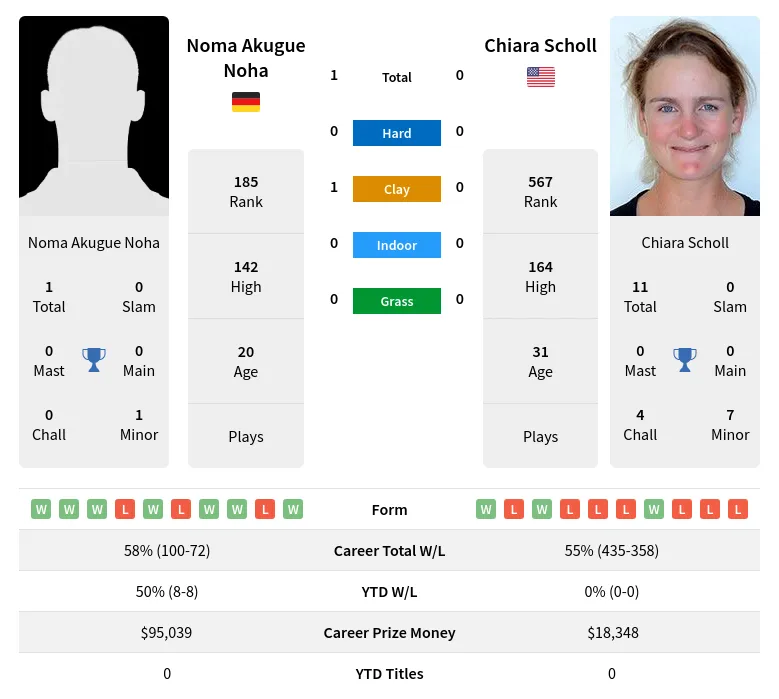 Noha Scholl H2h Summary Stats 28th March 2024