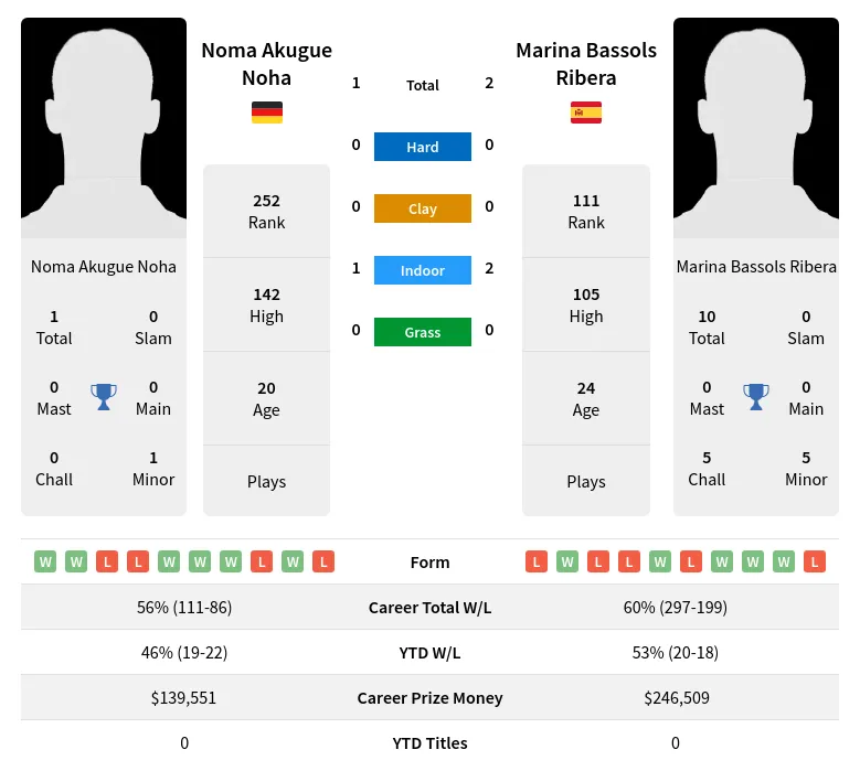 Ribera Noha H2h Summary Stats 19th April 2024