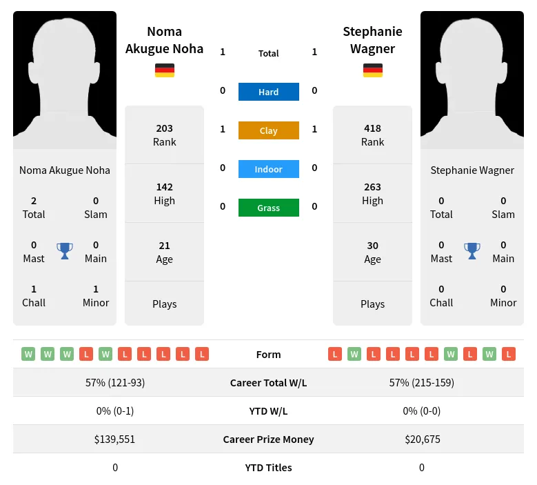 Noha Wagner H2h Summary Stats 30th May 2024