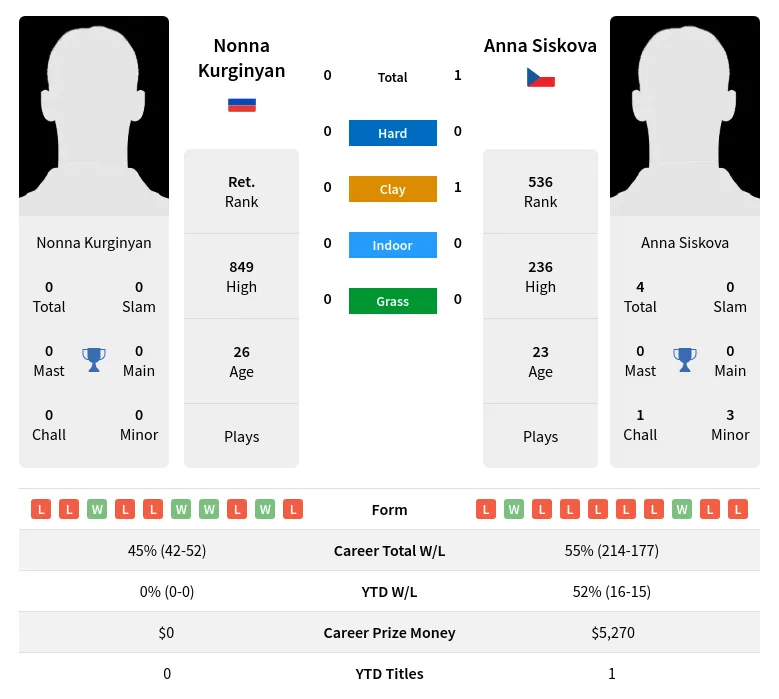 Kurginyan Siskova H2h Summary Stats 19th April 2024