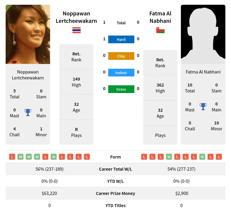 Lertcheewakarn Nabhani H2h Summary Stats 24th April 2024