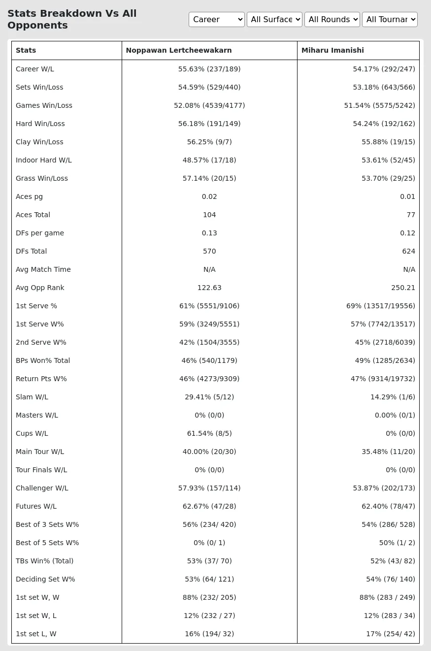 Noppawan Lertcheewakarn Miharu Imanishi Prediction Stats 