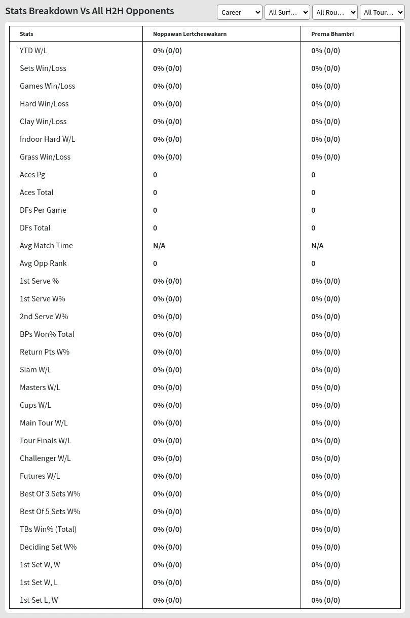 Noppawan Lertcheewakarn Prerna Bhambri Prediction Stats 
