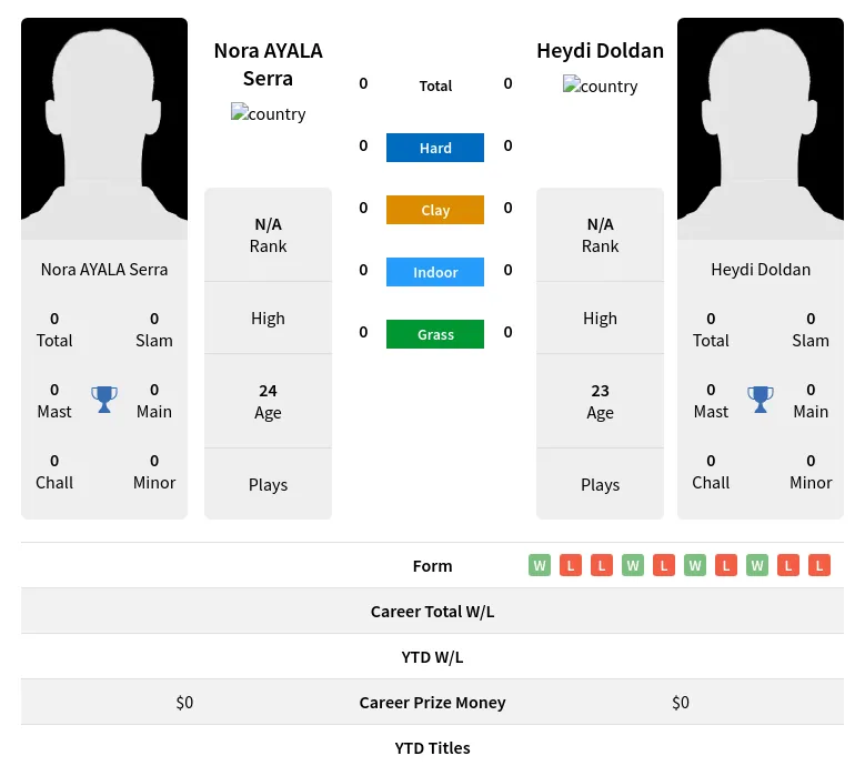 Serra Doldan H2h Summary Stats 19th April 2024