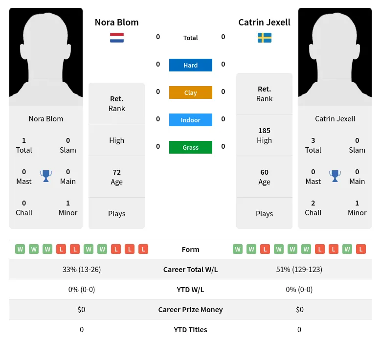 Blom Jexell H2h Summary Stats 2nd July 2024