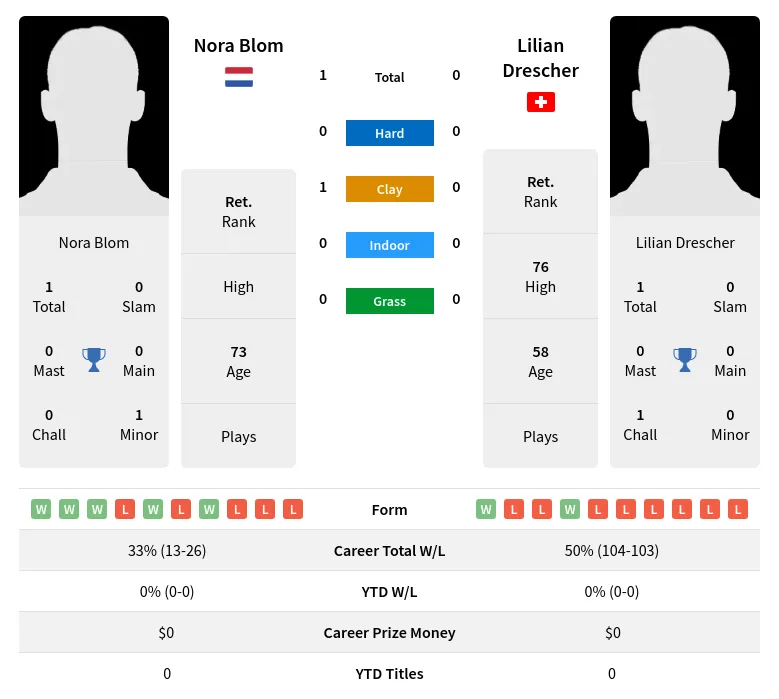 Blom Drescher H2h Summary Stats 2nd July 2024