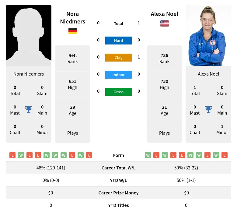 Noel Niedmers H2h Summary Stats 5th May 2024