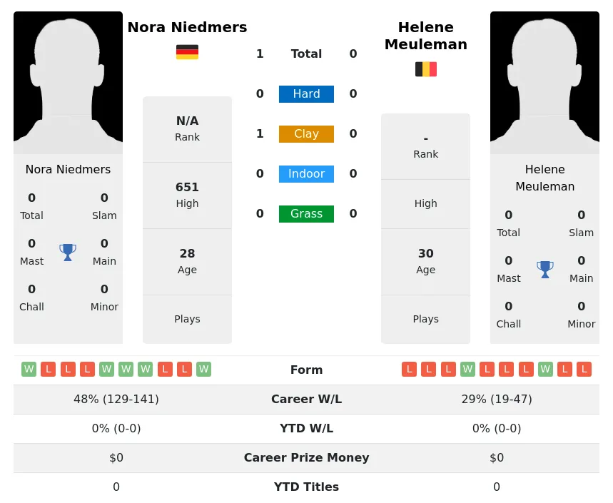 Niedmers Meuleman H2h Summary Stats 2nd July 2024