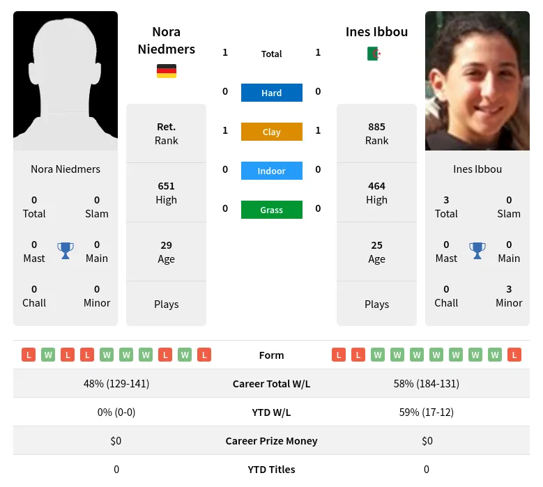 Niedmers Ibbou H2h Summary Stats 24th April 2024