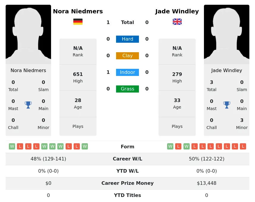 Niedmers Windley H2h Summary Stats 26th June 2024