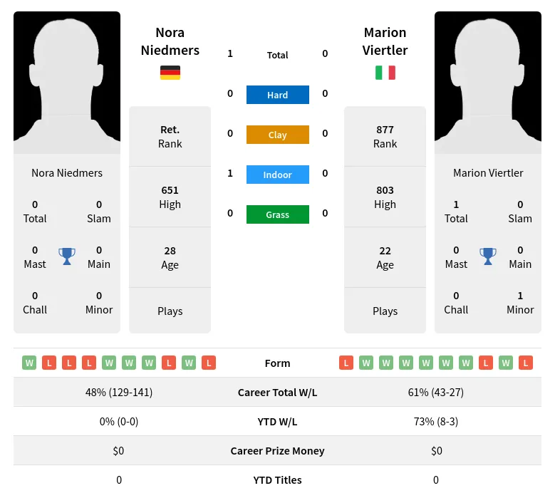 Niedmers Viertler H2h Summary Stats 19th April 2024