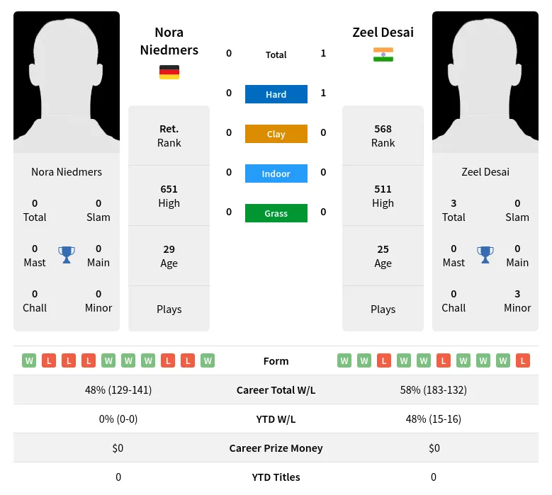 Desai Niedmers H2h Summary Stats 29th March 2024