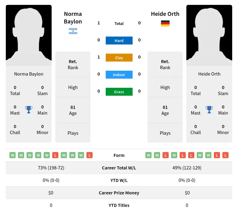 Baylon Orth H2h Summary Stats 3rd July 2024