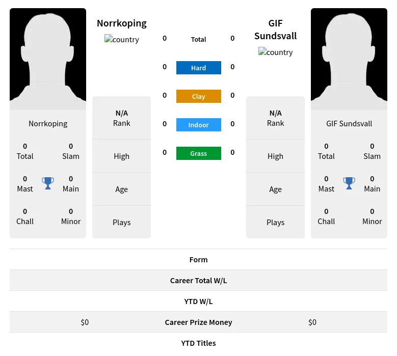 Norrkoping Sundsvall H2h Summary Stats 20th April 2024