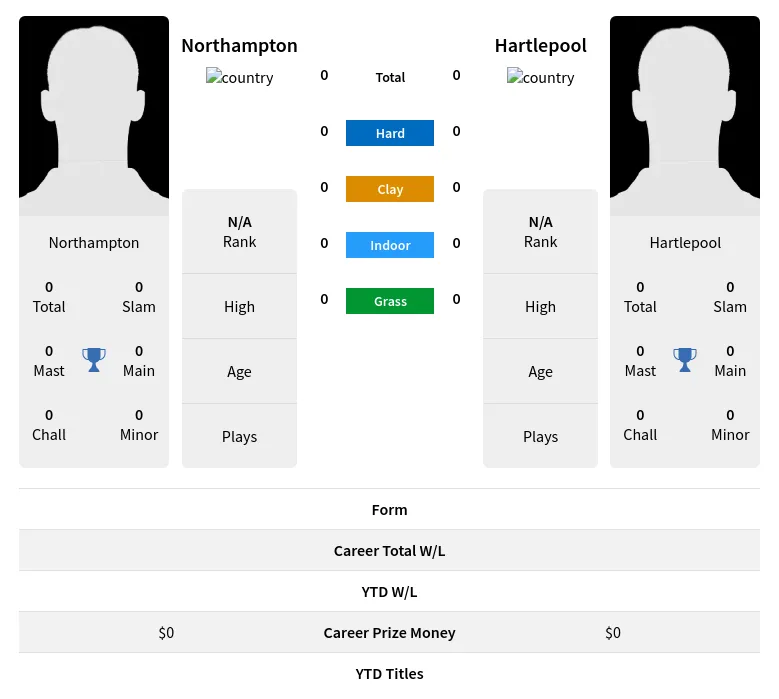 Northampton Hartlepool H2h Summary Stats 23rd April 2024