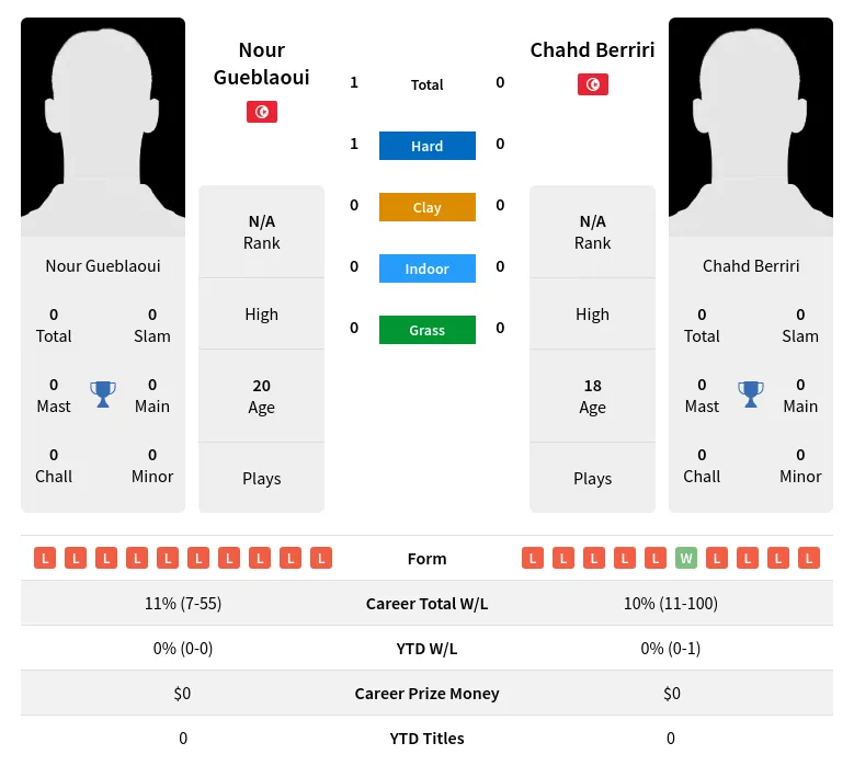 Gueblaoui Berriri H2h Summary Stats 18th April 2024