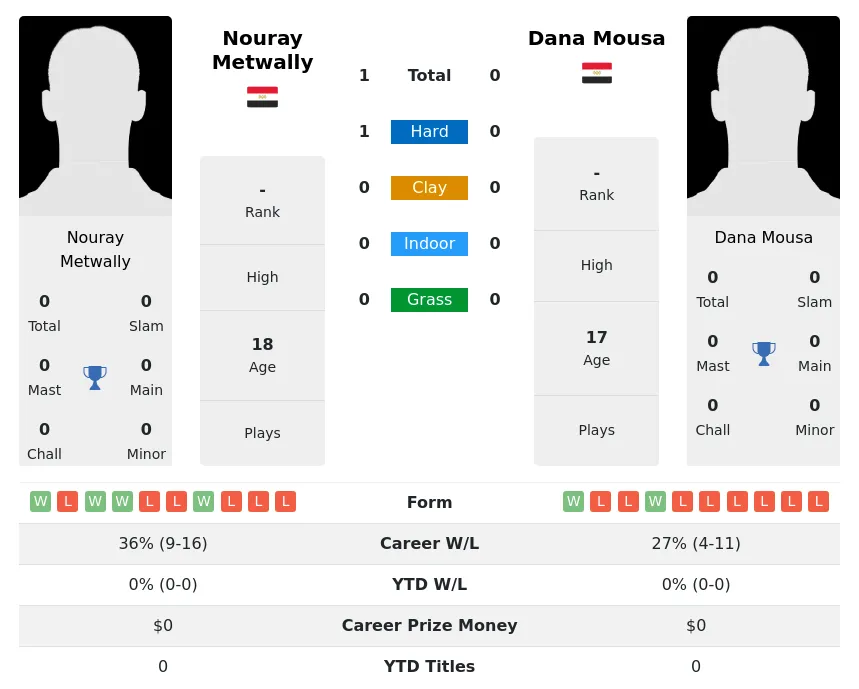Mousa Metwally H2h Summary Stats 28th March 2024