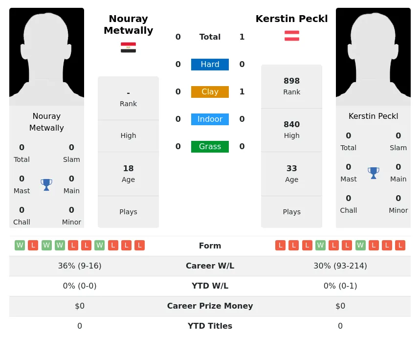 Peckl Metwally H2h Summary Stats 16th April 2024